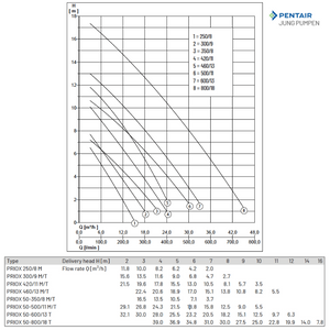 PRIOX 460/13 - Pentair Jung Pumpen