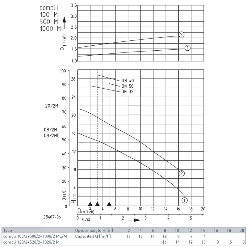 COMPLI 108/2 M MultiCut - Pentair Jung Pumpen