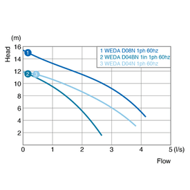 Atlas Copco WEDA D04N