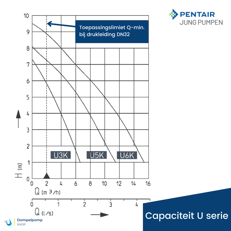 U3K(S) Pentair Jung Pumpen