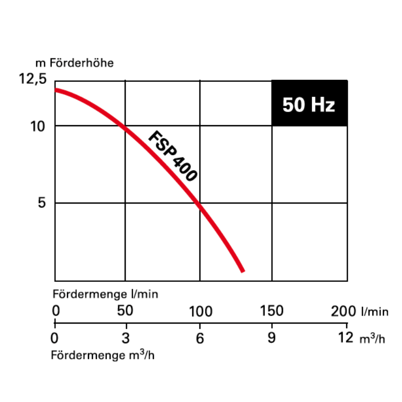 SPT FSP 400W/E