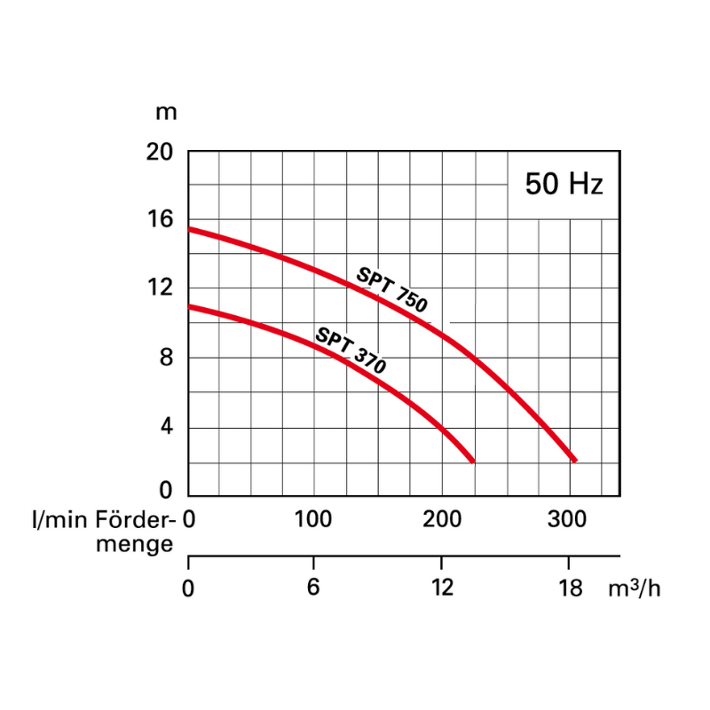 SPT 750 W (S)