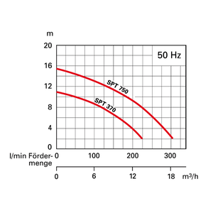 SPT 370 W (S)